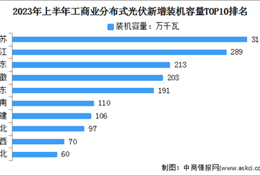 2023年中國分布式光伏及工商業分布式光伏區域分布情況（附排名）