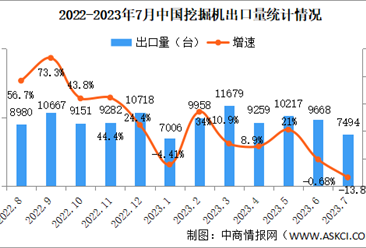 2023年7月中國挖掘機銷量情況：國內市場銷量同比下降44.7%（圖）
