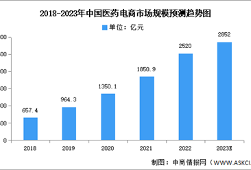 2023年中国医药电商市场规模及市场结构预测分析（图）