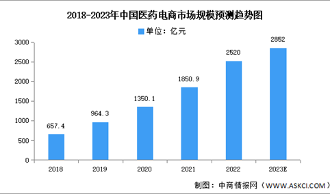2023年中国医药电商市场规模及市场结构预测分析（图）