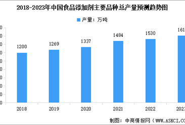 2023年中國食品添加劑總產量及行業發展趨勢預測分析