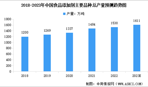 2023年中国食品添加剂总产量及行业发展趋势预测分析
