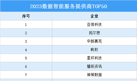 2023数据智能服务提供商TOP50（附完整榜单）