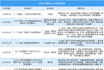 2023年中国工业机器人行业最新政策汇总一览（表）