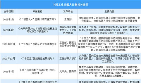 2023年中国工业机器人行业最新政策汇总一览（表）