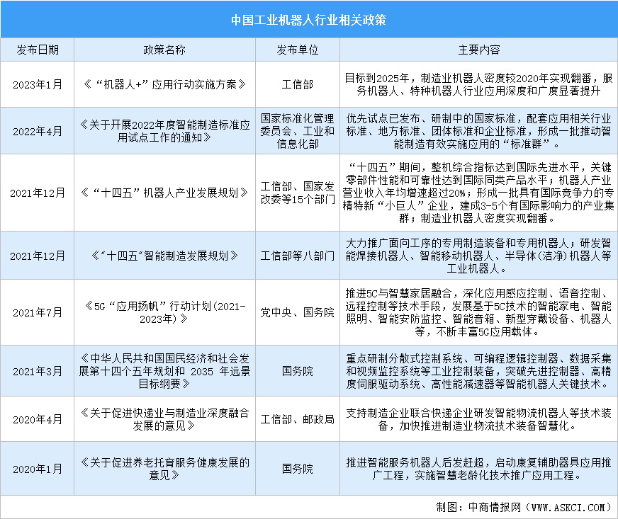 2023年中國(guó)工業(yè)機(jī)器人行業(yè)最新政策匯總一覽（表）