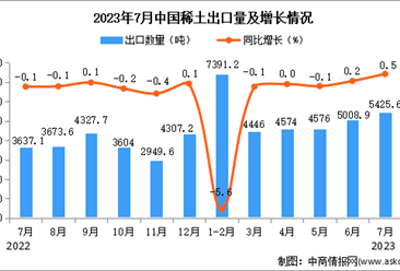 2023年7月中國稀土出口數據統計分析：累計出口量同比增長6%