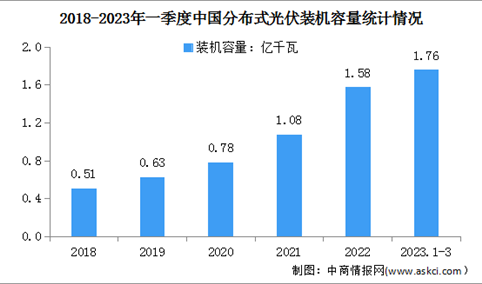 2023年一季度中国分布式光伏及集中式光伏电站装机容量分析（图）