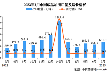 2023年7月中国成品油出口数据统计分析：出口额与去年同期持平
