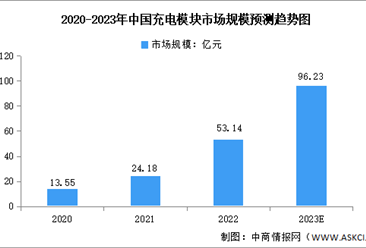 2023年中国充电模块行业市场规模及竞争格局预测分析（图）