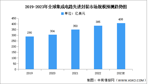 2023年全球先进封装市场规模及市场结构预测分析（图）