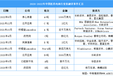 2023年中国医药电商市场规模及投融资情况预测分析（图）
