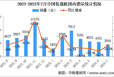 2023年7月中国装载机销量情况：国内市场销量同比下降25.8%（图）