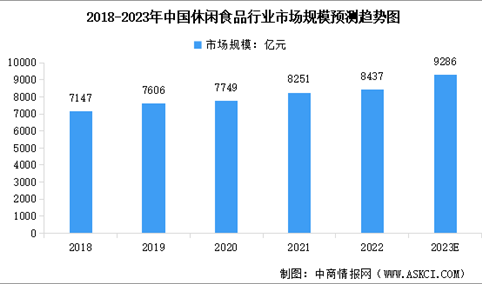 2023年中国休闲食品市场规模及行业竞争格局分析