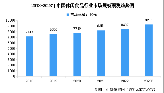 2023年中国休闲食品市场规模及行业竞争格局分析