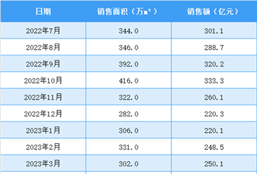 2023年7月碧桂园销售简报：销售额同比下降59.91%（附图表）