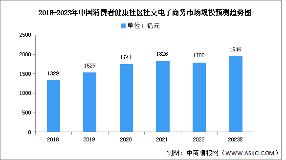 2023年中国消费者健康社区社交电子商务市场规模及结构预测分析（图）