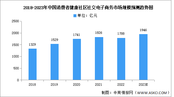 2023年中國消費(fèi)者健康社區(qū)社交電子商務(wù)市場規(guī)模及結(jié)構(gòu)預(yù)測分析（圖）