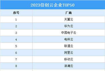 2023信创云企业TOP50（附榜单）