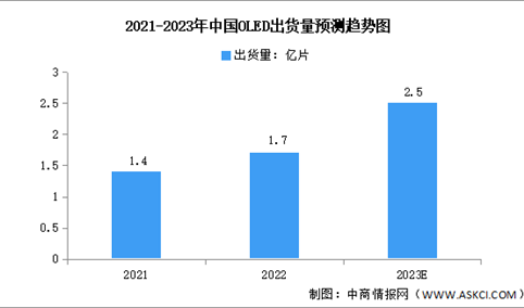2023年中国OLED行业出货量及发展前景预测分析（图）