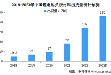 2023年中国负极材料市场现状及行业壁垒预测分析（图）