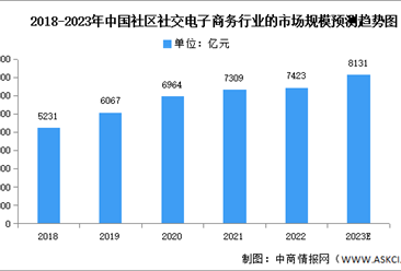 2023年中国社区社交电子商务市场规模及细分市场预测分析（图）