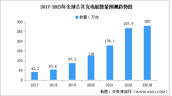 2023年全球及中国公共充电桩数量预测分析（图）
