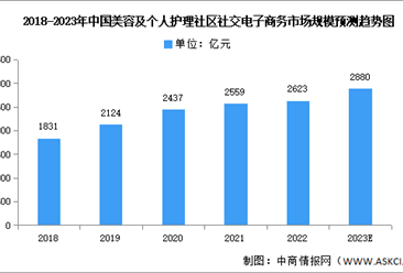 2023年中国美容及个人护理社区社交电子商务市场规模及驱动因素预测分析（图）