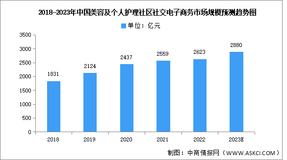 2023年中国美容及个人护理社区社交电子商务市场规模及驱动因素预测分析（图）