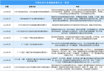 2023年中国光伏行业最新政策汇总一览（图）