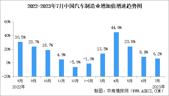 2023年7月中国汽车制造业工业增加值同比增长6.2%（图）