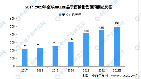 2023年全球AMOLED行业市场规模及企业布局预测分析（图）