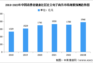 2023年中国消费者健康社区社交电子商务市场现状及发展趋势预测分析（图）