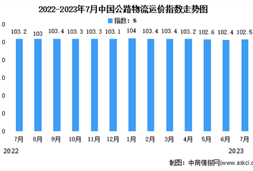 2023年7月份中國公路物流運價指數為102.5點（圖）