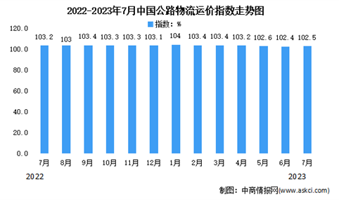 2023年7月份中国公路物流运价指数为102.5点（图）