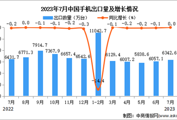 2023年7月中国手机出口数据统计分析：累计出口量同比下降11.8%