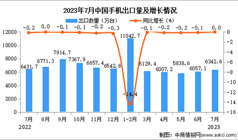 2023年7月中国手机出口数据统计分析：累计出口量同比下降11.8%