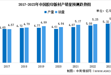 2023年中国胶印版材产销量及产品结构预测分析（图）