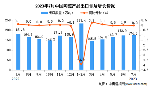 2023年7月中国陶瓷产品出口数据统计分析：出口量与去年同期持平