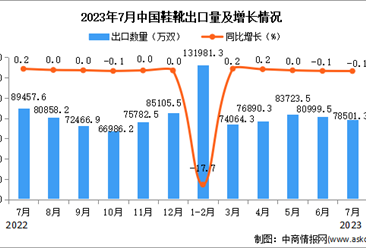 2023年7月中國鞋靴出口數據統計分析：出口量小幅下降