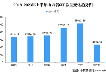 2023年上半年山西省经济运行情况分析：GDP同比增长4.7%（图）