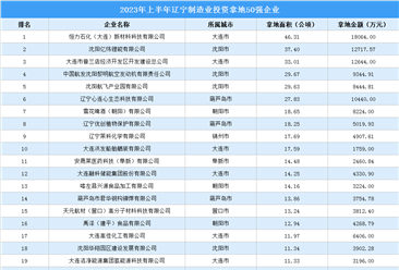 投资增速加快 2023年上半年辽宁制造业土地投资50强企业（图）
