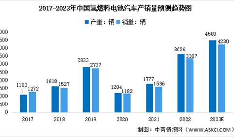 2023年中国氢燃料电池汽车产销量及专利申请量预测分析（图）