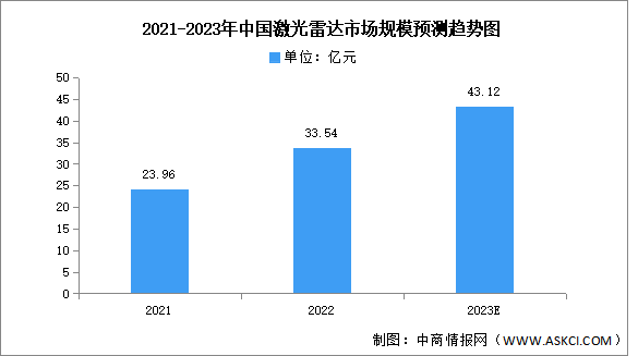 2023年中国激光雷达市场规模及竞争格局预测分析（图）