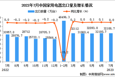 2023年7月中国家用电器出口数据统计分析：出口量与去年同期持平