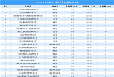 【工业投资情报】2023年上半年鞍山工业土地投资TOP30企业摘走149宗地
