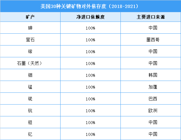 美国关键矿物对外依存度分析：有5种100%依赖中国进口