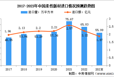 2023年中國柔性版材進出口情況與未來發展趨勢預測分析（圖）