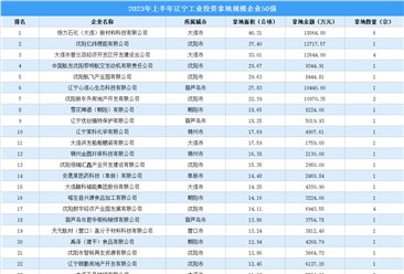 工业投资稳步增长 2023年上半年辽宁工业土地投资TOP50超22亿