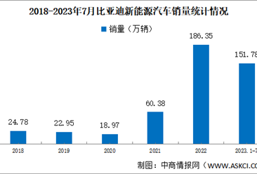 2023年7月比亚迪产销情况：新能源汽车销量同比增长61.30%（图）